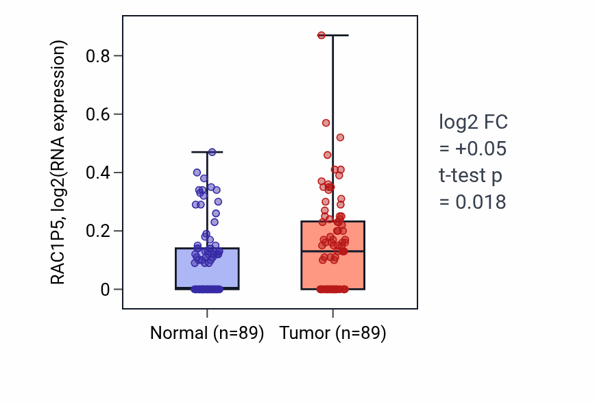 Tumor-vs-normal expression box plot for RAC1P5 in BRCA.