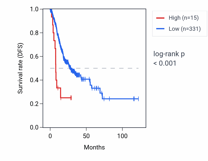 Kaplan&ndash;Meier survival curve for RAC1P6 RNA expression in STAD: high vs low expression groups.