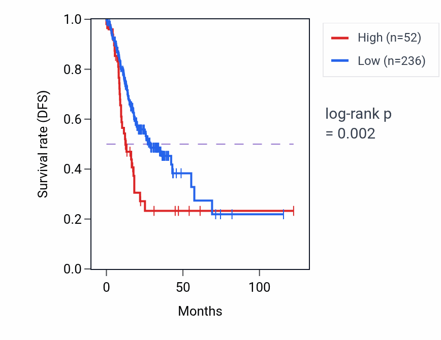 Kaplan&ndash;Meier survival curve for RAC1P7 RNA expression in STAD: high vs low expression groups.