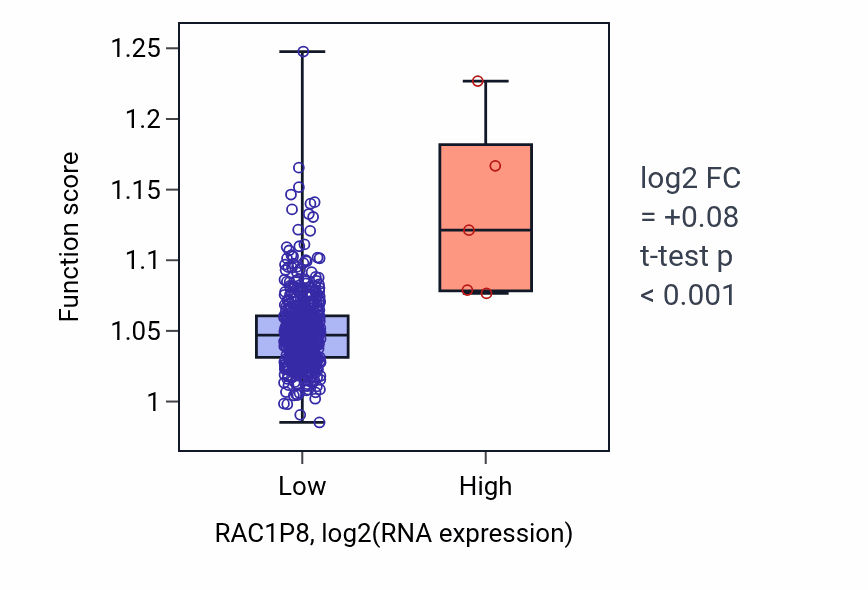 Box plot of Regulation of lipid localization in RAC1P8-low vs RAC1P8-high samples in UCEC.