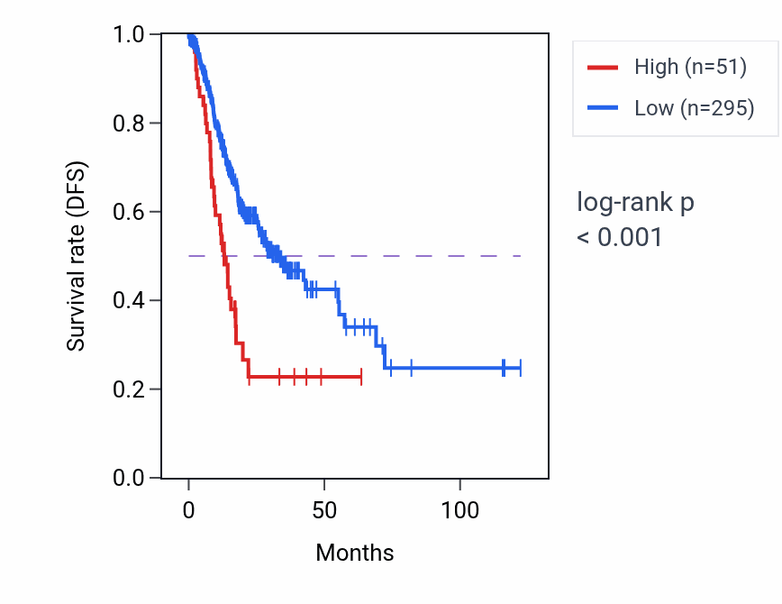 Kaplan&ndash;Meier survival curve for RAC1P9 RNA expression in STAD: high vs low expression groups.