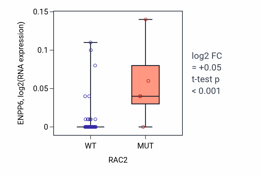 Box plot of ENPP6 in RAC2-low vs RAC2-high samples in LARGE_INTESTINE.