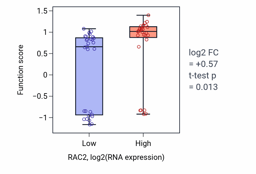 Box plot of Lymphocyte aggregation in RAC2-low vs RAC2-high samples in BREAST.