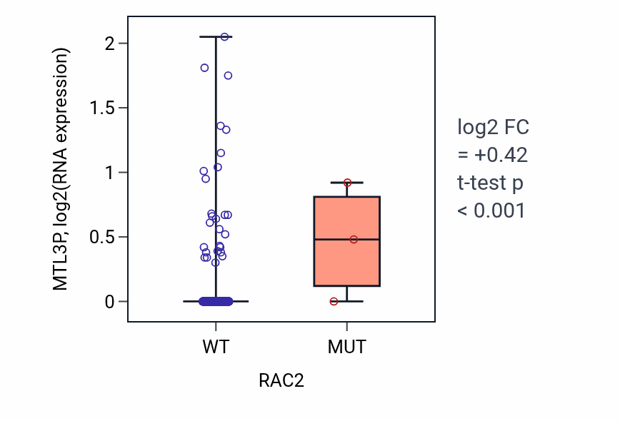 Box plot of MTL3P in RAC2-low vs RAC2-high samples in LUSC.