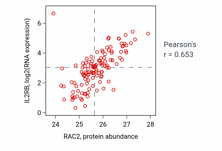 Per-sample scatter of RAC2 vs IL2RB in BRCA (Pearson r = 0.65).