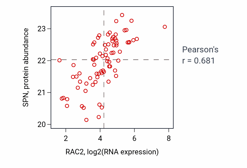 Per-sample scatter of RAC2 vs SPN in OV (Pearson r = 0.68).