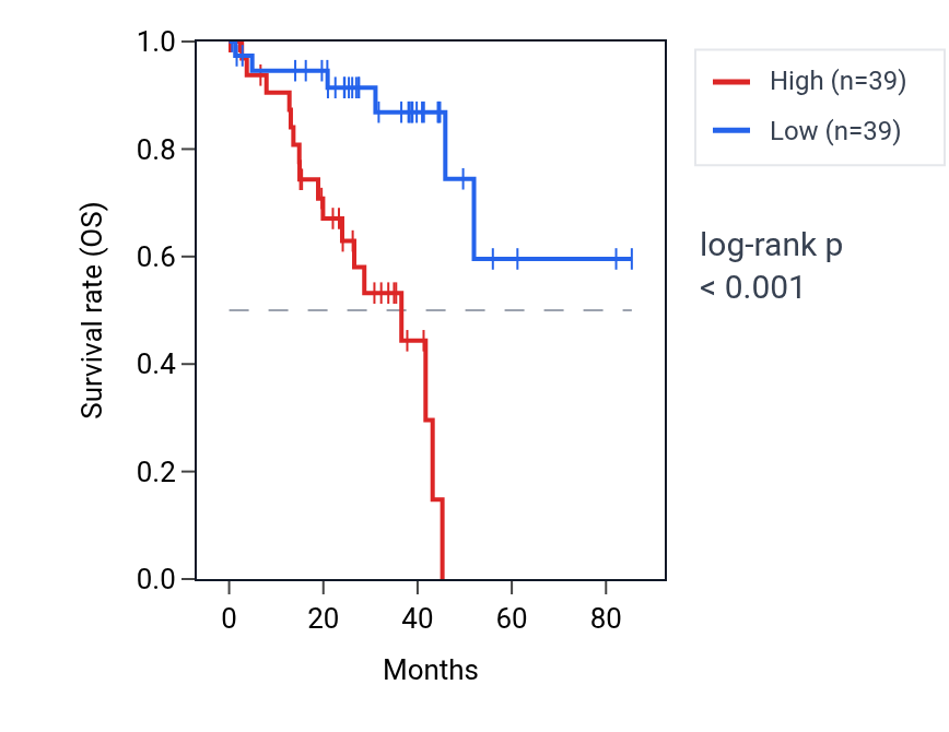 Kaplan&ndash;Meier survival curve for RAC2 RNA expression in UVM: high vs low expression groups.