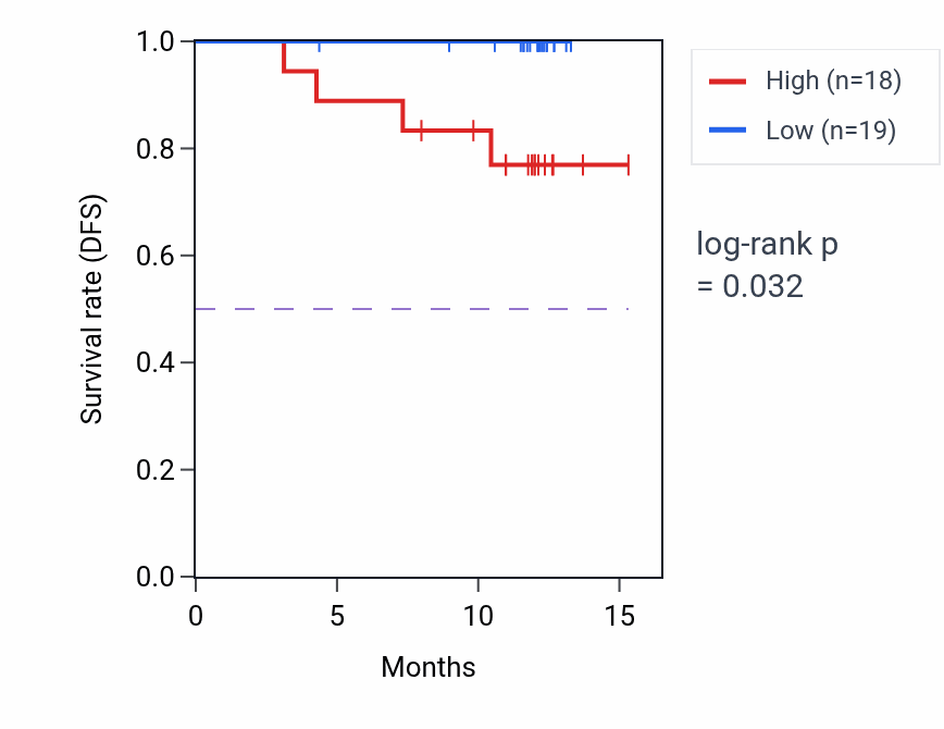 Kaplan&ndash;Meier survival curve for RAC2 mass-spec protein-high vs -low samples in COAD.