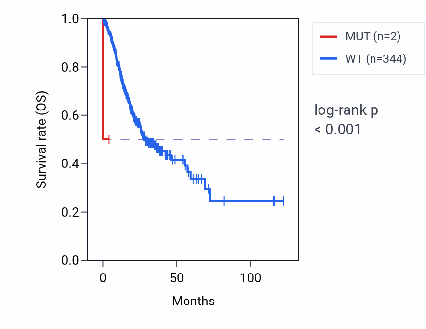 Kaplan&ndash;Meier survival curve for RAC2 mutant vs wild-type samples in STAD.