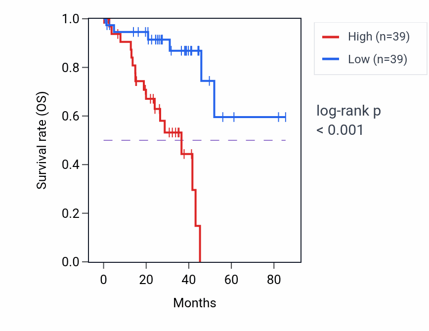 Kaplan&ndash;Meier survival curve for RAC2 RNA-high vs -low samples in UVM.