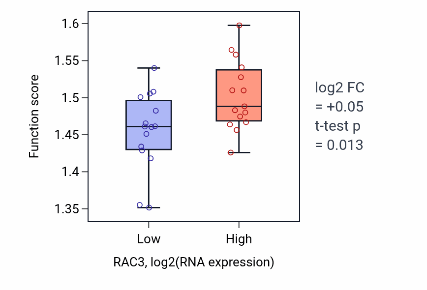 Box plot of Nucleotide biosynthetic process in RAC3-low vs RAC3-high samples in BLOOD_Myeloma.
