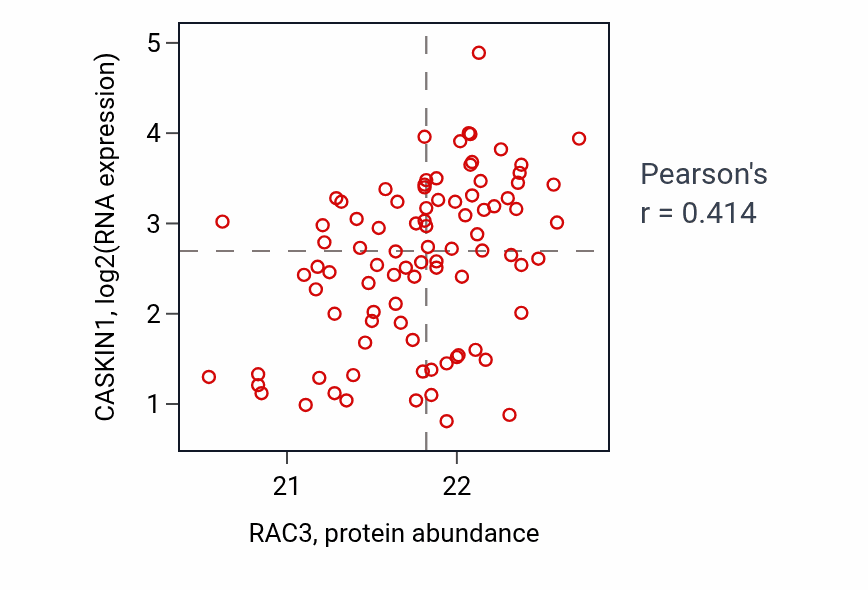 Per-sample scatter of RAC3 vs CASKIN1 in GBM (Pearson r = 0.41).