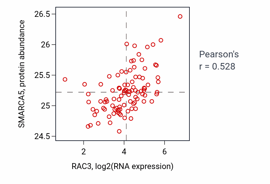 Per-sample scatter of RAC3 vs SMARCA5 in GBM (Pearson r = 0.53).