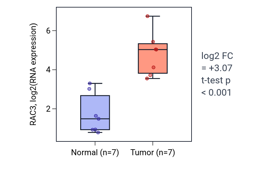 Tumor-vs-normal expression box plot for RAC3 in BLCA.