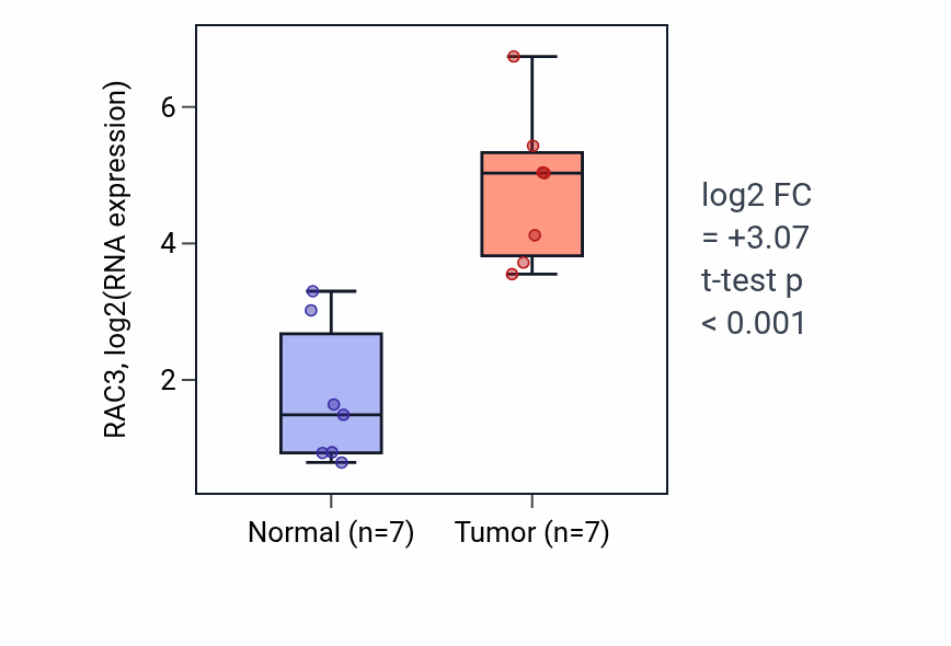 Tumor-vs-normal expression box plot for RAC3 RNA in BLCA.