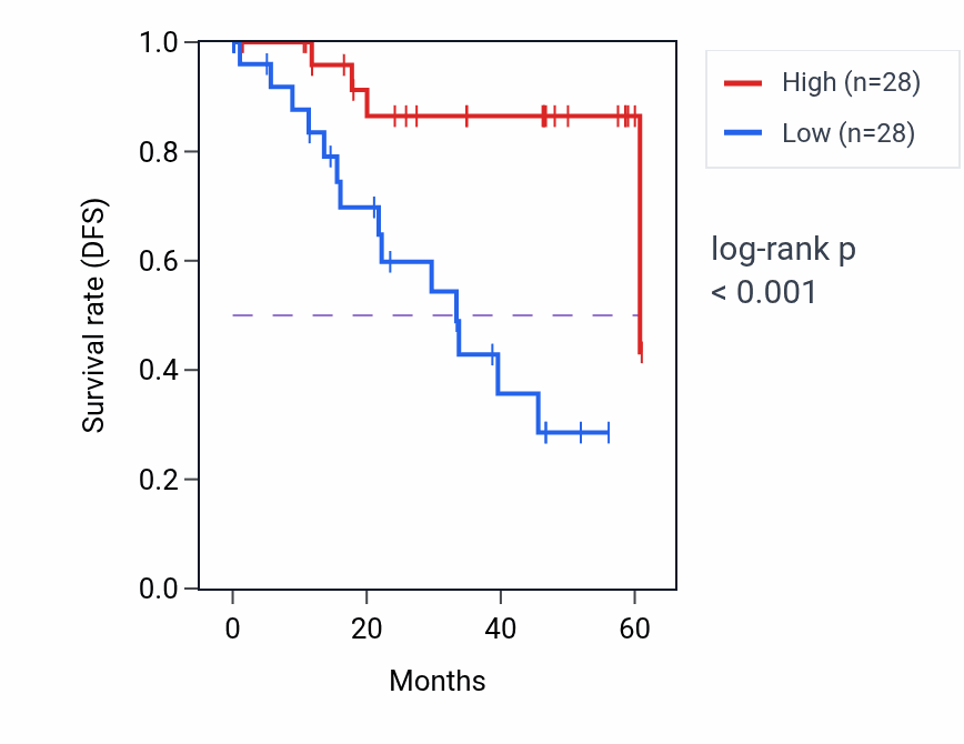 Kaplan&ndash;Meier survival curve for RAC3 mass-spec protein-high vs -low samples in LSCC.