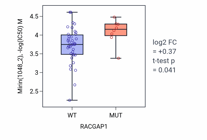 Box plot of Mirin in RACGAP1-low vs RACGAP1-high samples in LARGE_INTESTINE.