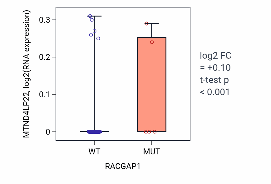 Box plot of MTND4LP22 in RACGAP1-low vs RACGAP1-high samples in SKCM.
