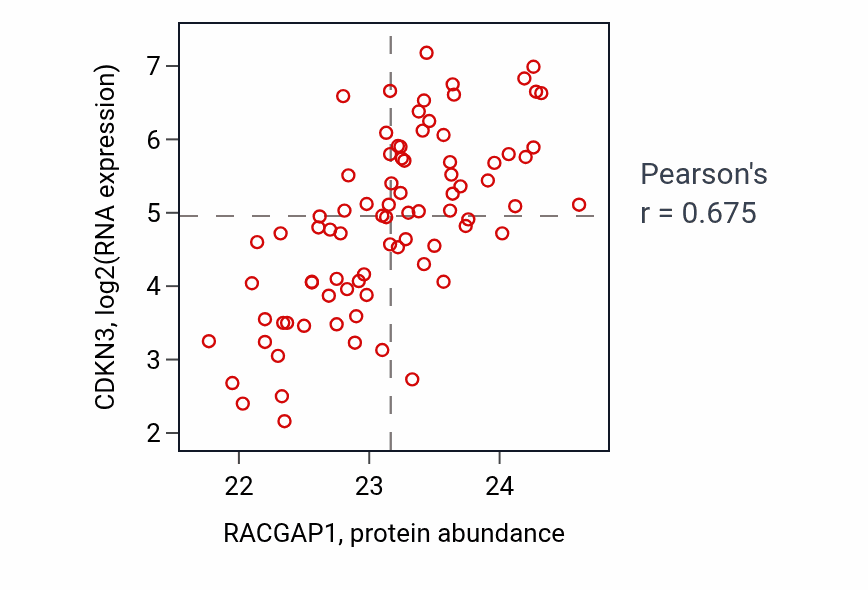 Per-sample scatter of RACGAP1 vs CDKN3 in OV (Pearson r = 0.68).