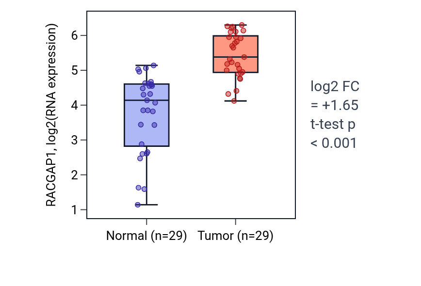 Tumor-vs-normal expression box plot for RACGAP1 in HNSC.