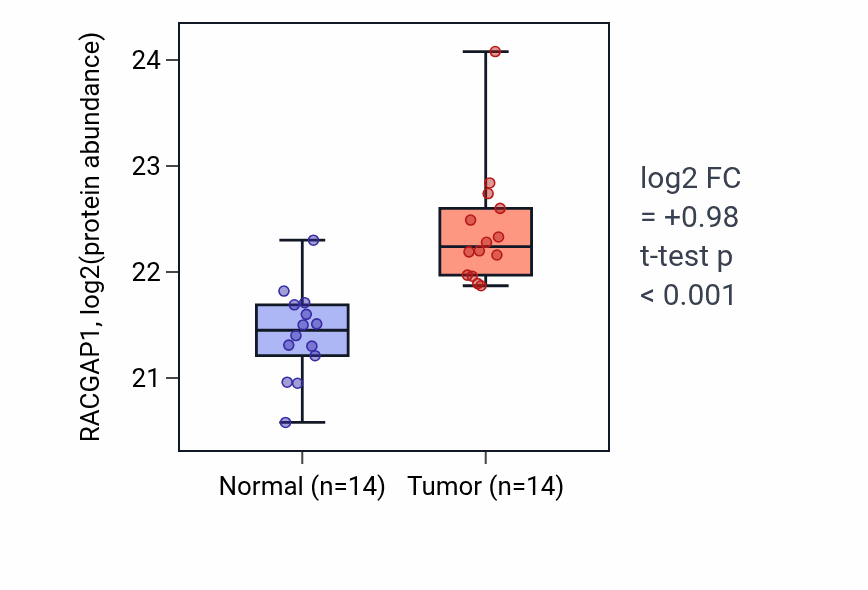 Tumor-vs-normal mass-spec protein box plot for RACGAP1 in COAD.