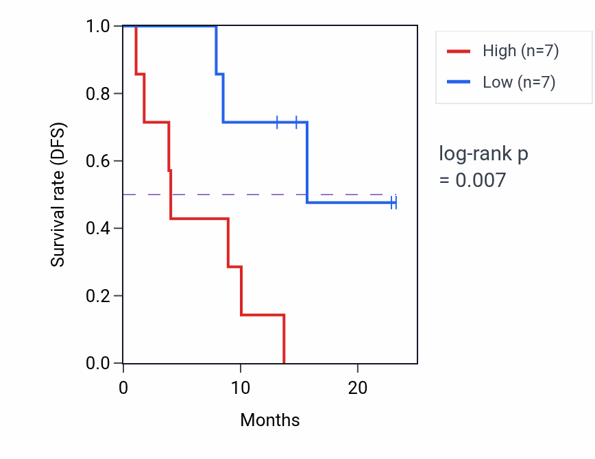 Kaplan&ndash;Meier survival curve for RACGAP1 mass-spec protein-high vs -low samples in PDAC.