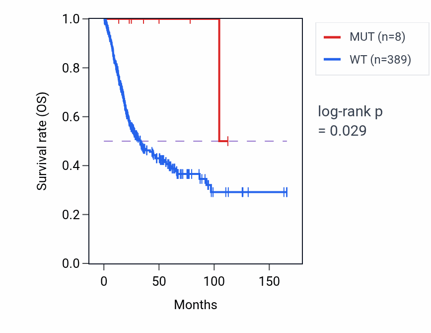 Kaplan&ndash;Meier survival curve for RACGAP1 mutant vs wild-type samples in BLCA.