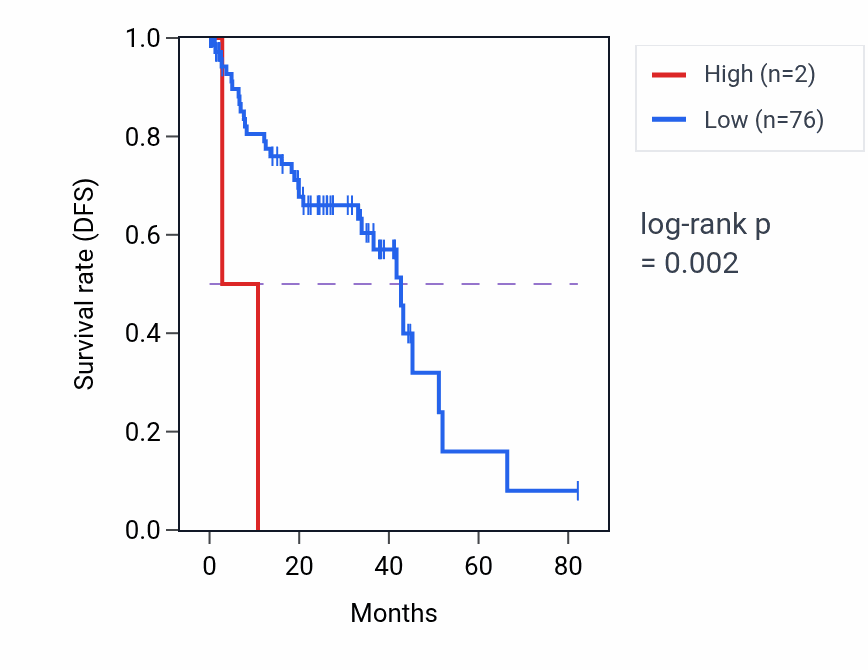 Kaplan&ndash;Meier survival curve for RACGAP1P1 RNA expression in UVM: high vs low expression groups.