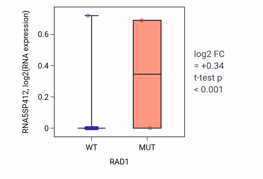 Box plot of RNA5SP412 in RAD1-low vs RAD1-high samples in BLCA.