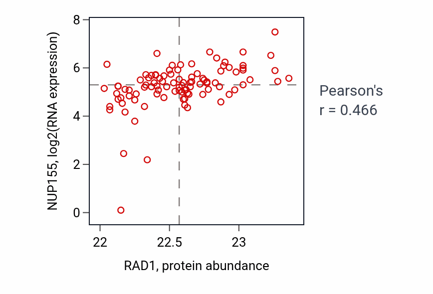 Per-sample scatter of RAD1 vs NUP155 in HNSC (Pearson r = 0.47).