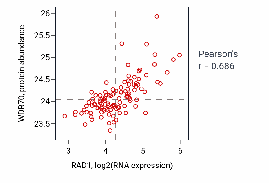 Per-sample scatter of RAD1 vs WDR70 in LSCC (Pearson r = 0.69).