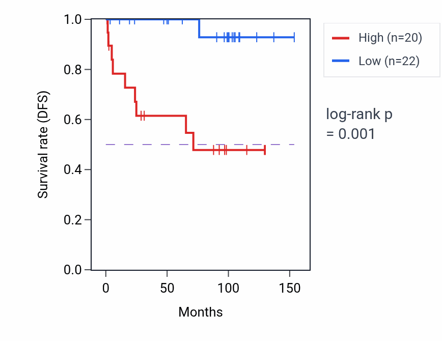 Kaplan&ndash;Meier survival curve for RAD1 RNA-high vs -low samples in KICH.