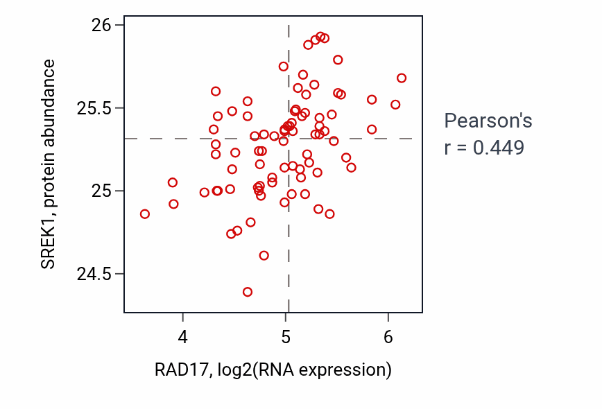 Per-sample scatter of RAD17 vs SREK1 in OV (Pearson r = 0.45).