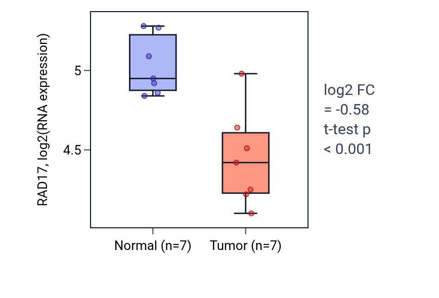 Tumor-vs-normal expression box plot for RAD17 in THCA.