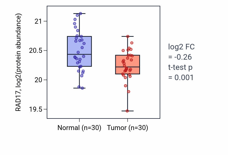 Tumor-vs-normal mass-spec protein box plot for RAD17 in PDAC.