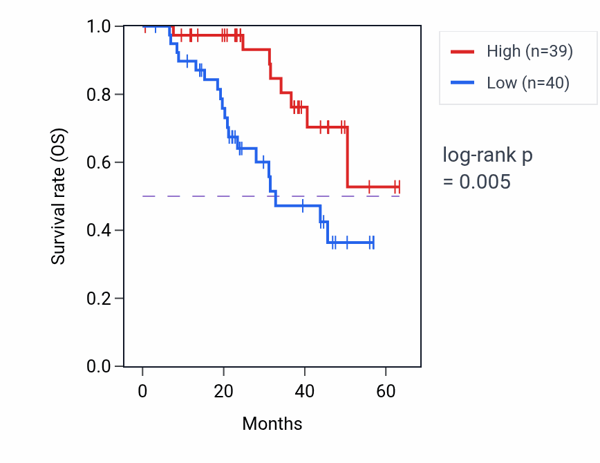 Kaplan&ndash;Meier survival curve for RAD17 mass-spec protein-high vs -low samples in HNSC.