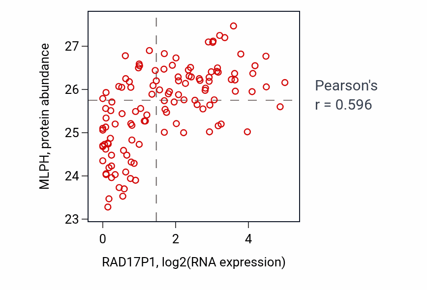Per-sample scatter of RAD17P1 vs MLPH in BRCA (Pearson r = 0.60).