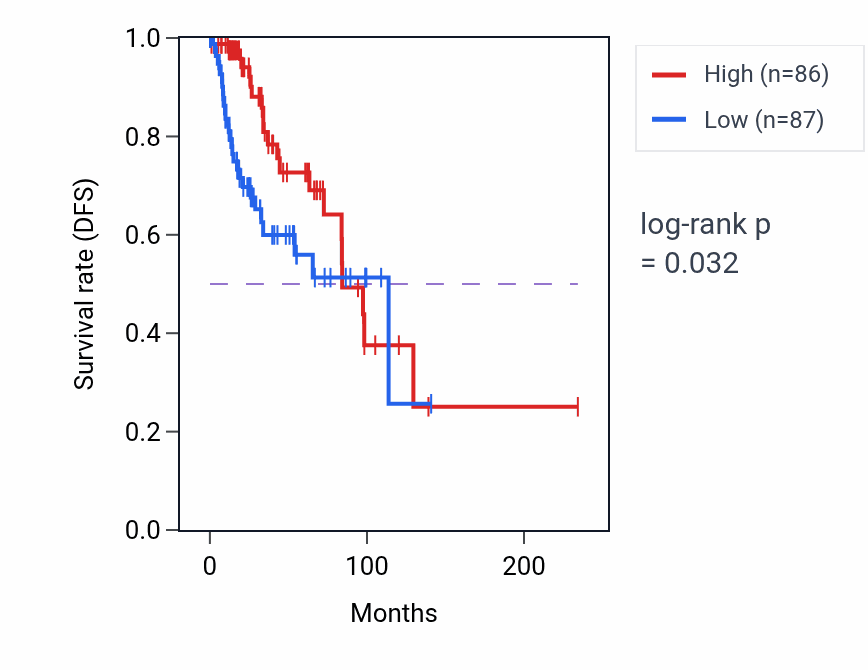 Kaplan&ndash;Meier survival curve for RAD17P1 RNA expression in BRCA: high vs low expression groups.