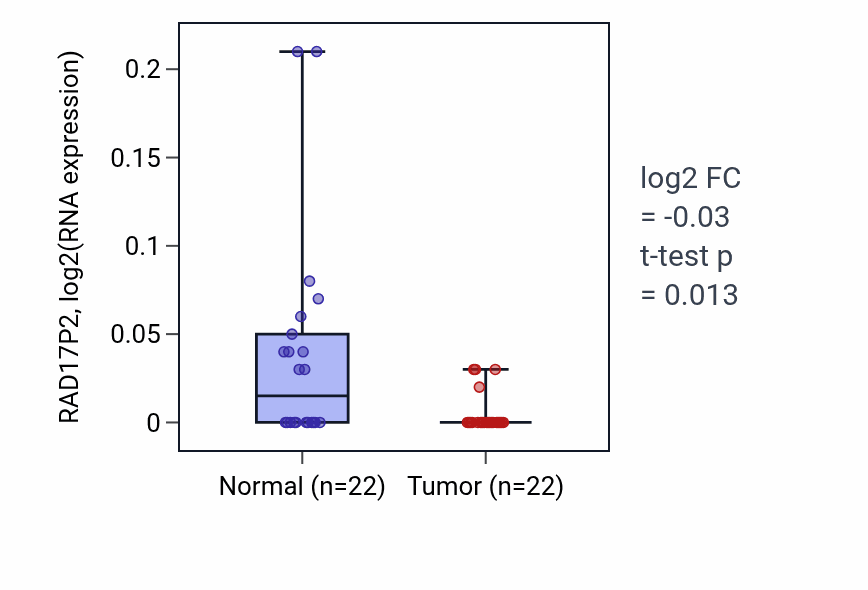 Tumor-vs-normal expression box plot for RAD17P2 in KICH.