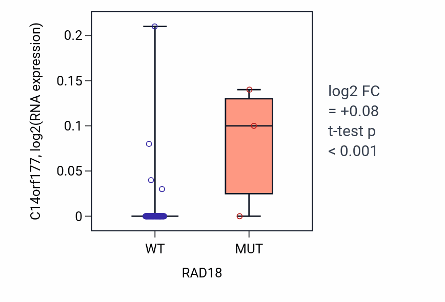 Box plot of C14orf177 in RAD18-low vs RAD18-high samples in BLOOD_Leukemia.
