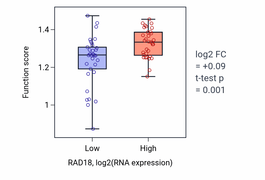 Box plot of Negative regulation of mitotic sister chromatid separation in RAD18-low vs RAD18-high samples in SKIN.