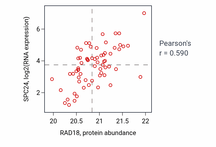 Per-sample scatter of RAD18 vs SPC24 in UCEC (Pearson r = 0.59).