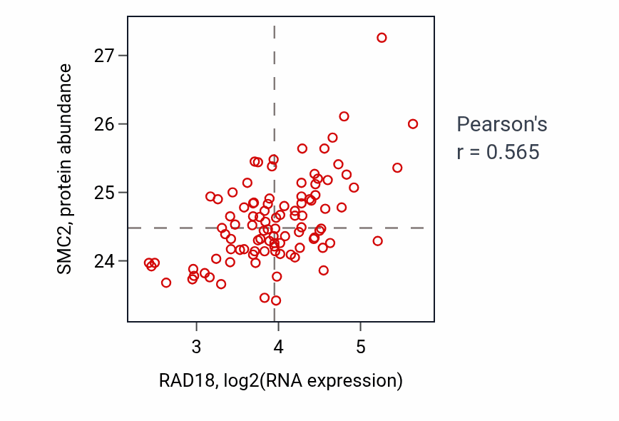 Per-sample scatter of RAD18 vs SMC2 in GBM (Pearson r = 0.56).