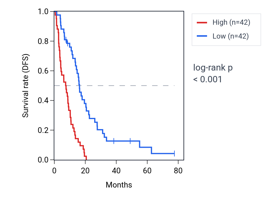 Kaplan&ndash;Meier survival curve for RAD18 RNA expression in MESO: high vs low expression groups.