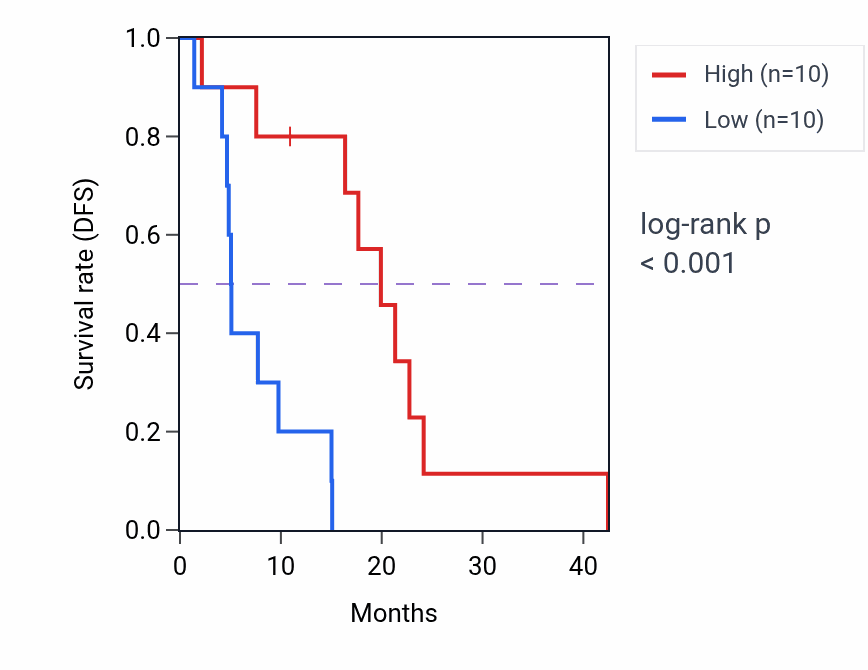 Kaplan&ndash;Meier survival curve for RAD18 mass-spec protein-high vs -low samples in GBM.
