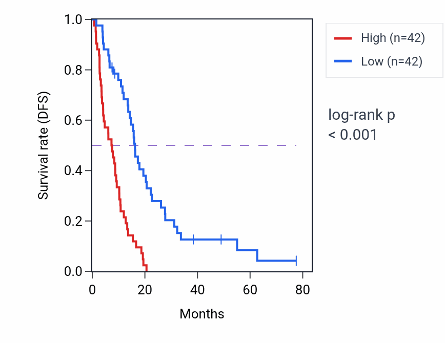 Kaplan&ndash;Meier survival curve for RAD18 RNA-high vs -low samples in MESO.