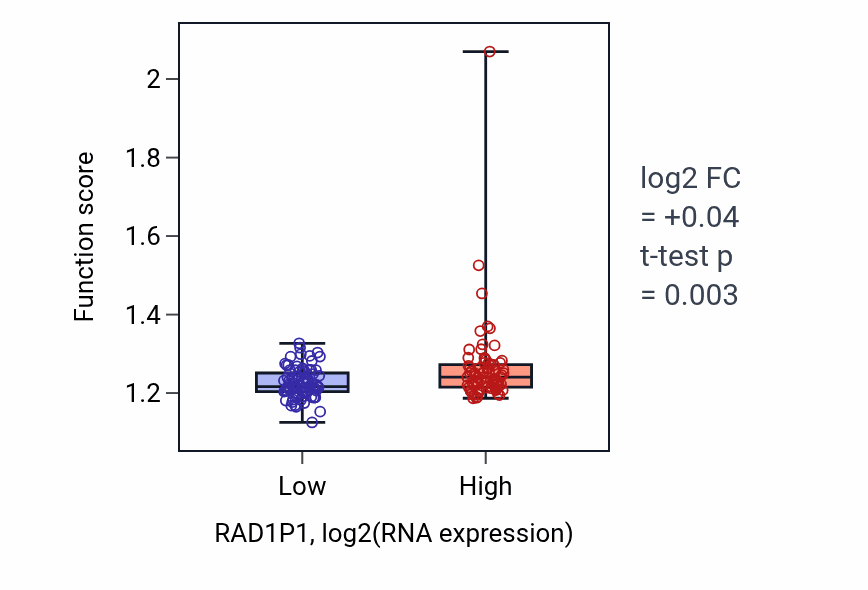 Box plot of Regulation of DNA repair in RAD1P1-low vs RAD1P1-high samples in ESCA.