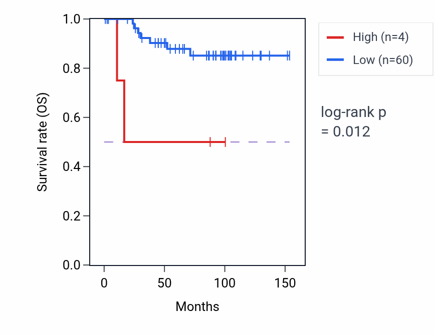 Kaplan&ndash;Meier survival curve for RAD1P1 RNA-high vs -low samples in KICH.