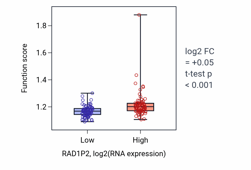Box plot of Cytoplasmic pattern recognition receptor signaling pathway in RAD1P2-low vs RAD1P2-high samples in ESCA.