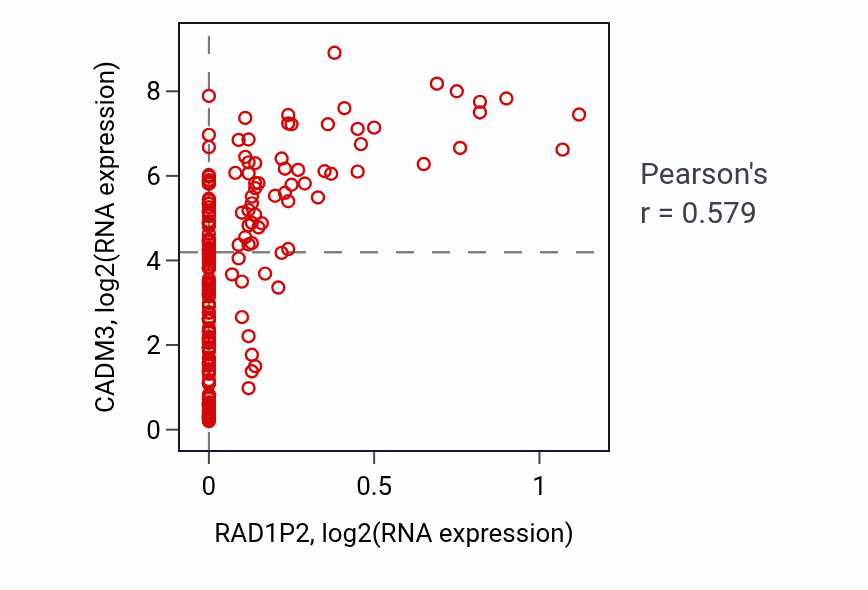 Per-sample scatter of RAD1P2 vs CADM3 in PCPG (Pearson r = 0.58).